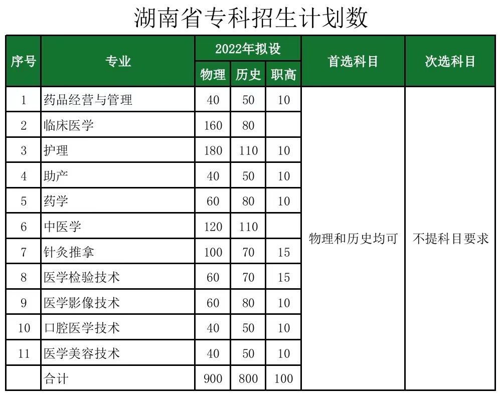 长沙医学院－湖南省专科招生计划数