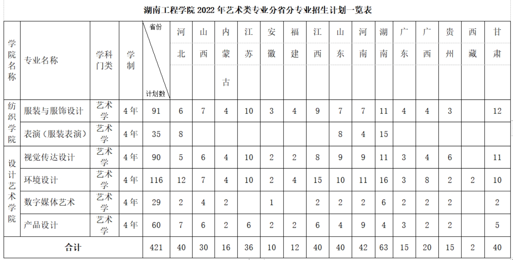 湖南工程学院2022年艺术类专业分省分专业招生计划一览表