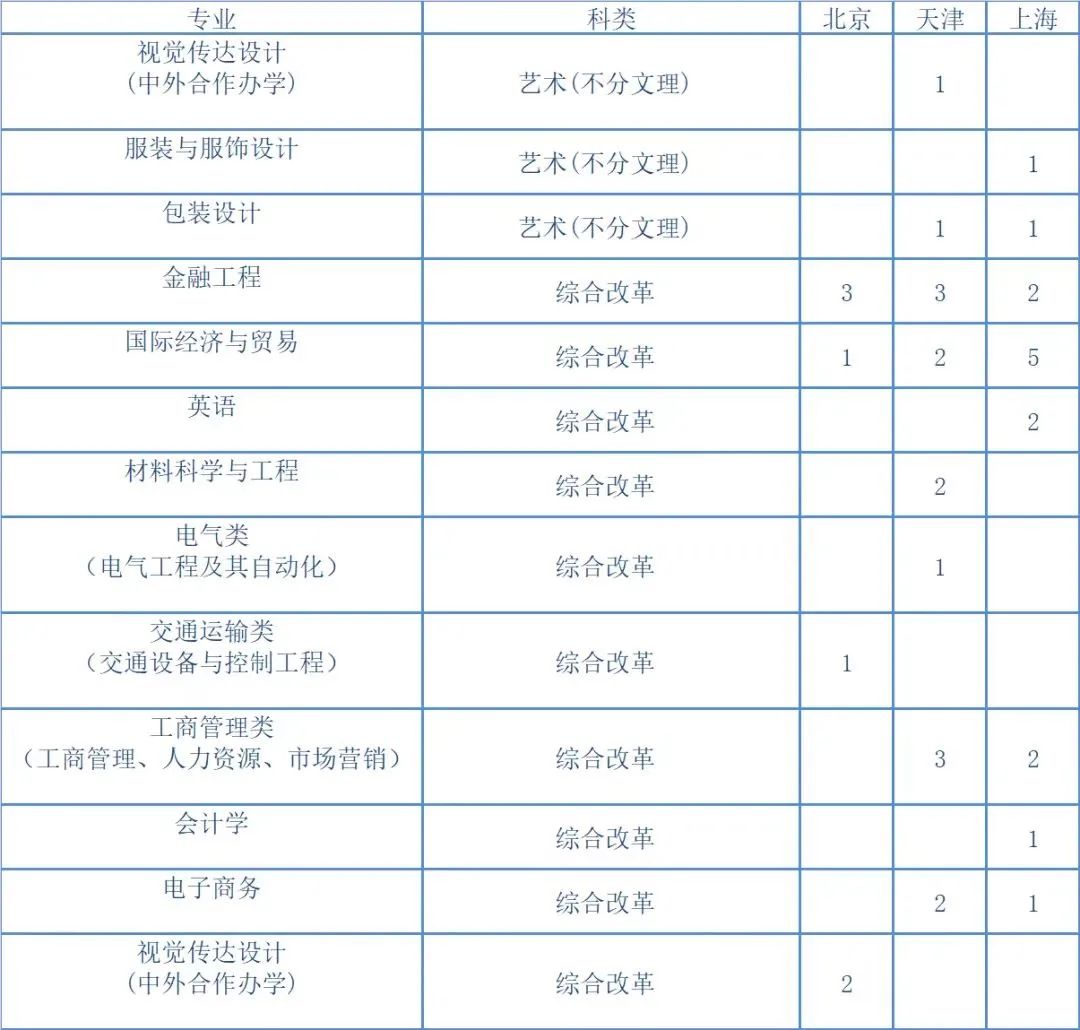 湖南工业大学2023年招生专业与计划 - 02）京津沪