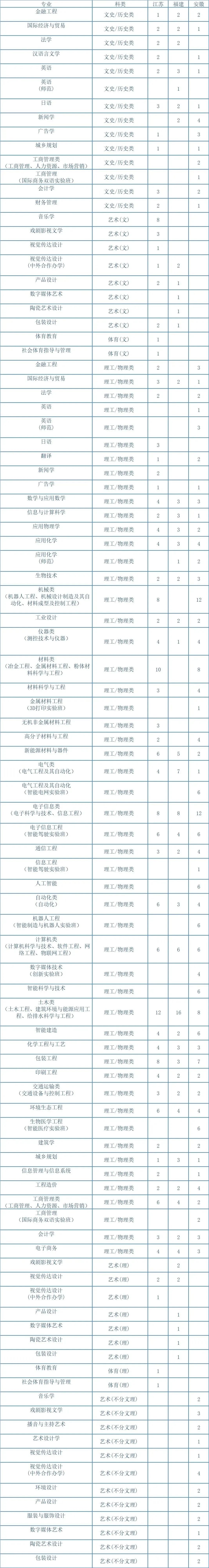 湖南工业大学2023年招生专业与计划 - 05）苏闽皖