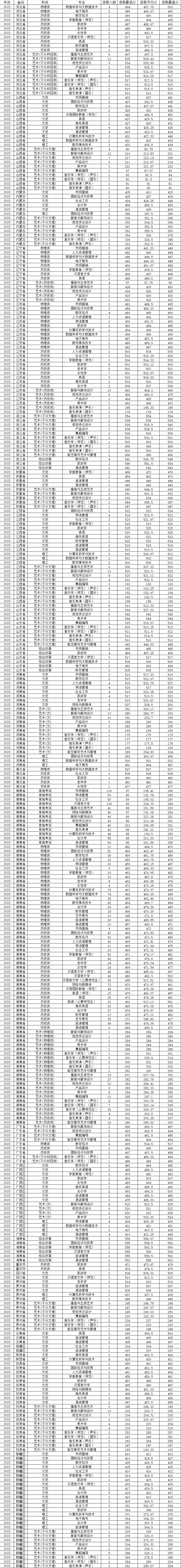 湖南女子学院2023年录取分数情况统计