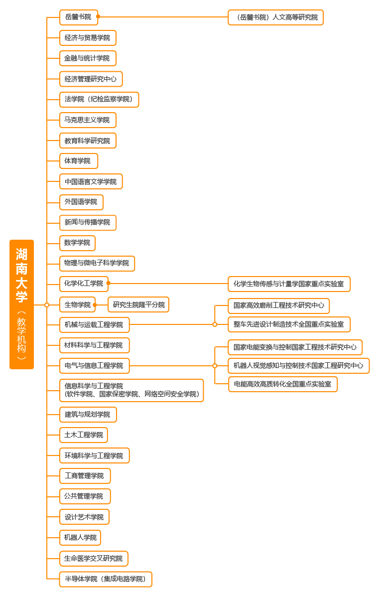湖南大学-院系设置