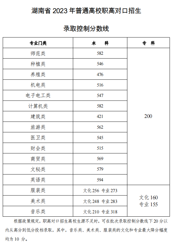 湖南省2023年普通高校职高对口招生录取控制分数线 湖南省2023年普通高校职高对口招生录取控制分数线