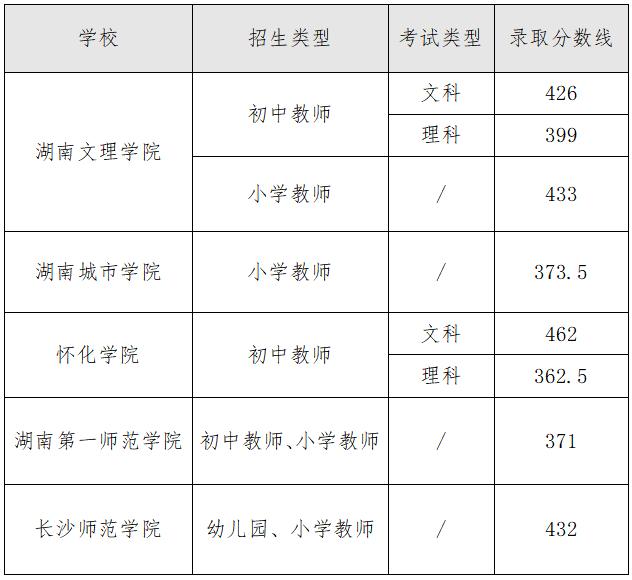 湖南省发布2023年初中起点六年制本科层次公费定向培养师范生对口招生考试录取分数线 湖南省发布2023年初中起点六年制本科层次公费定向培养师范生对口招生考试录取分数线