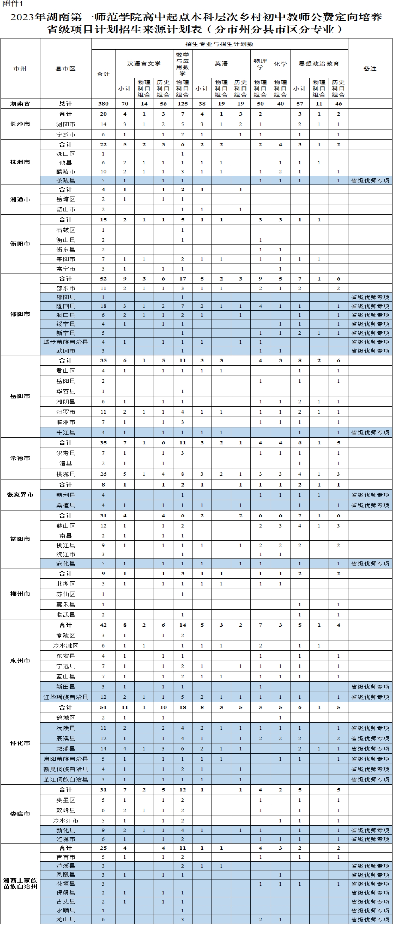2023年湖南第一师范学院高中起点本科层次乡村初中教师公费定向培养省级项目计划招生来源计划表(分市州分县市区分专业) 2023年湖南第一师范学院高中起点本科层次乡村初中教师公费定向培养省级项目计划招生来源计划表(分市州分县市区分专业)