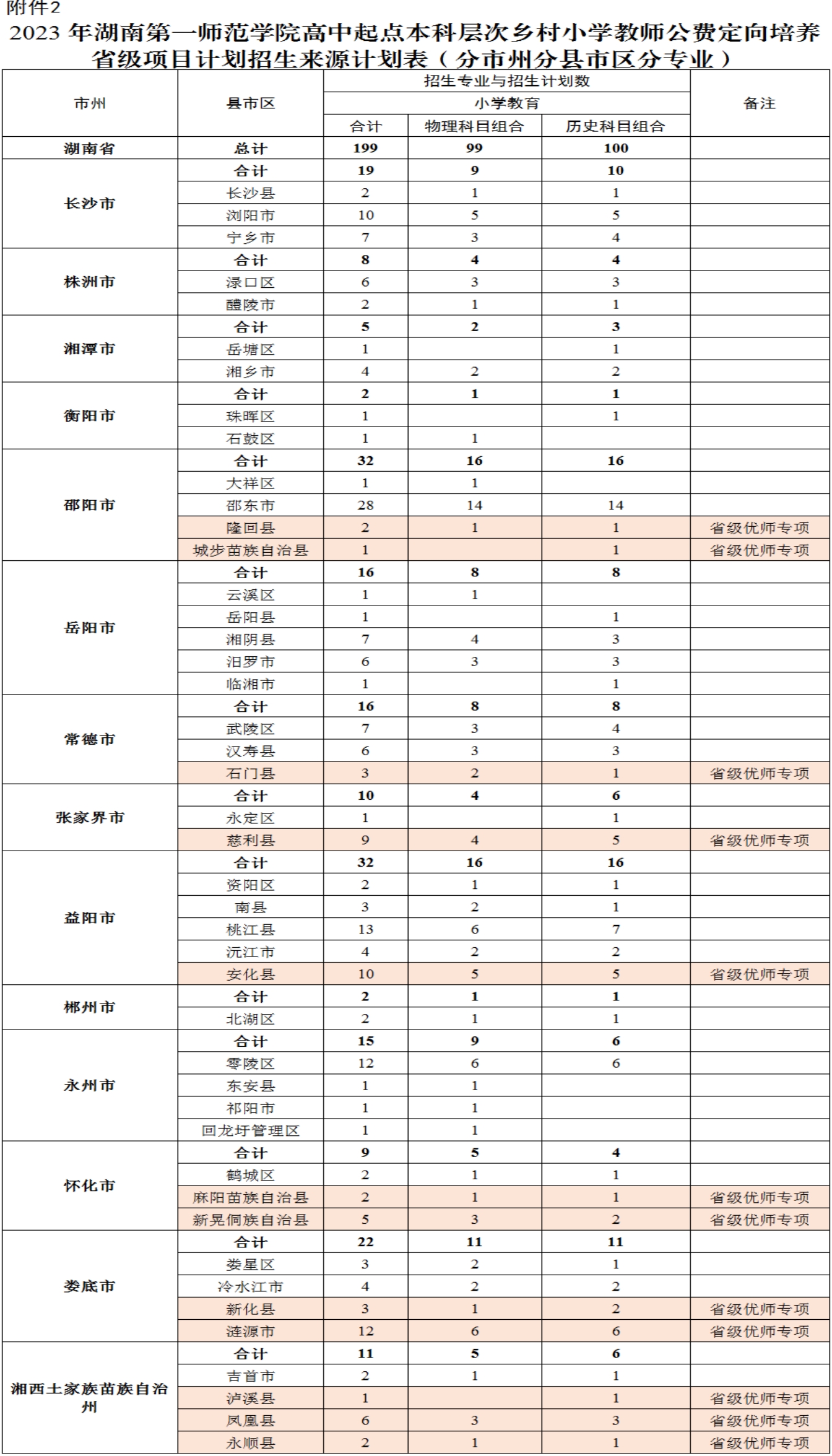 2023年湖南第一师范学院高中起点本科层次乡村小学教师公费定向培养省级项目计划招生来源计划表(分市州分县市区分专业) 2023年湖南第一师范学院高中起点本科层次乡村小学教师公费定向培养省级项目计划招生来源计划表(分市州分县市区分专业)