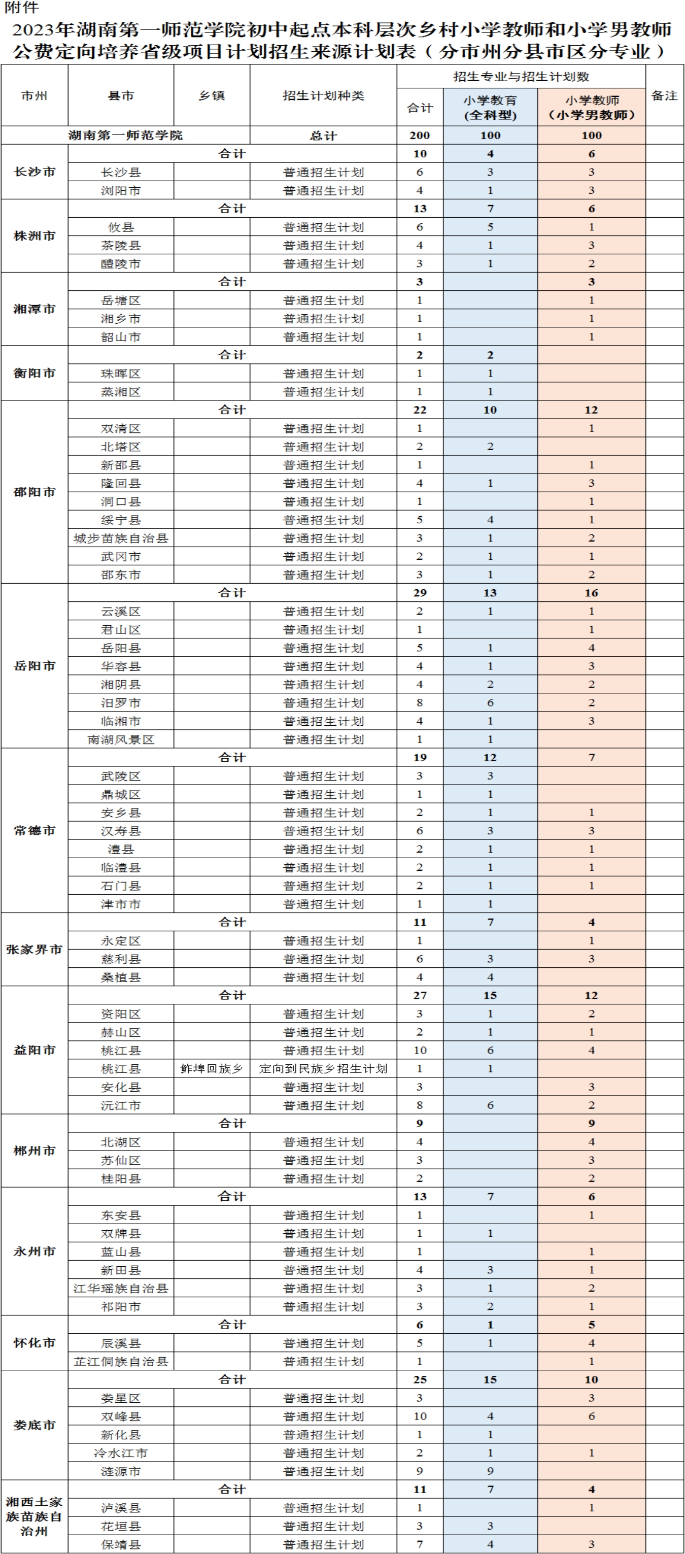 2023年湖南第一师范学院初中起点本科层次乡村小学教师和小学男教师公费定向培养省级项目计划招生来源计划表（分市州分县市区分专业）