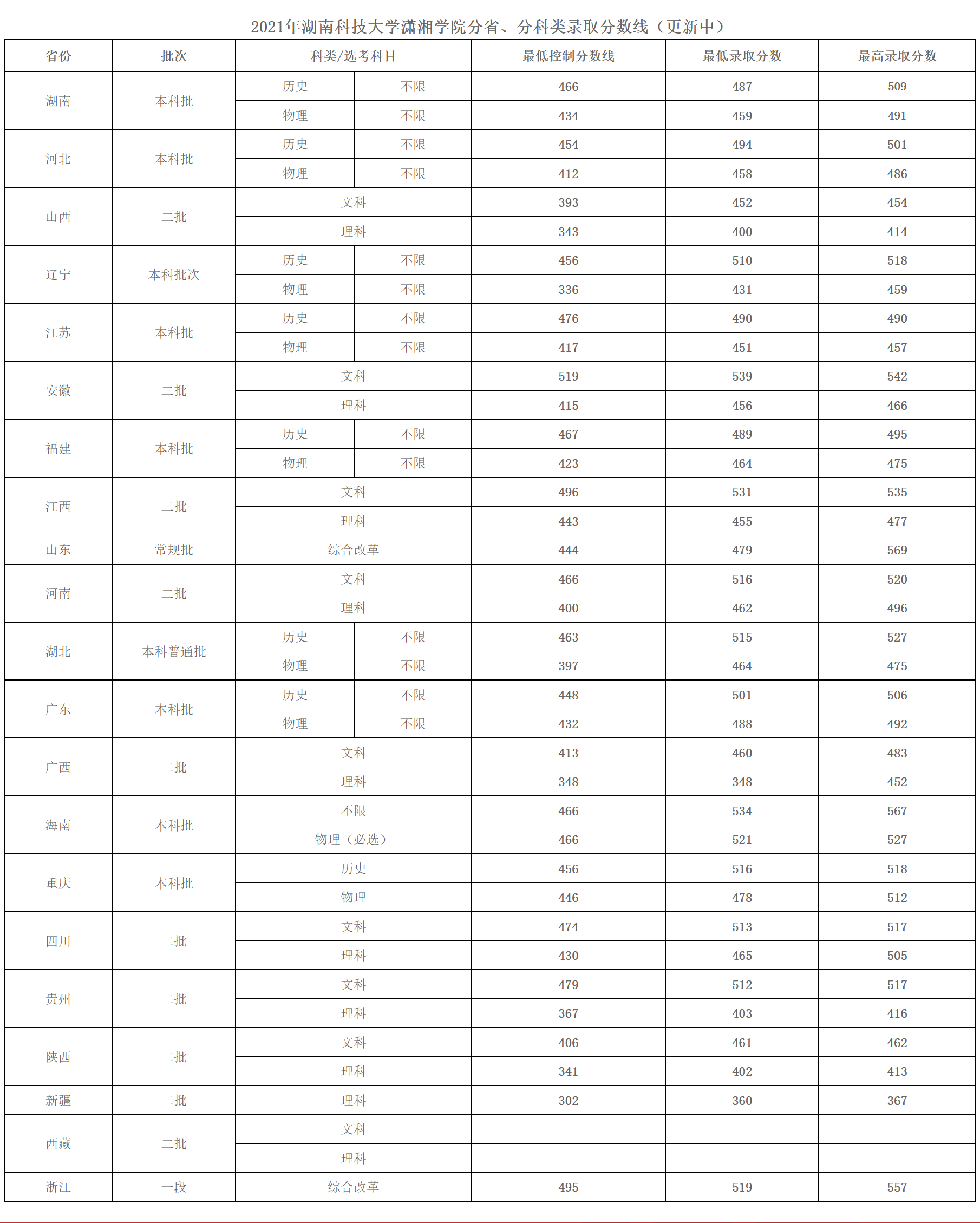 2021年湖南科技大学潇湘学院分省分科类分数线 2021年湖南科技大学潇湘学院分省分科类分数线