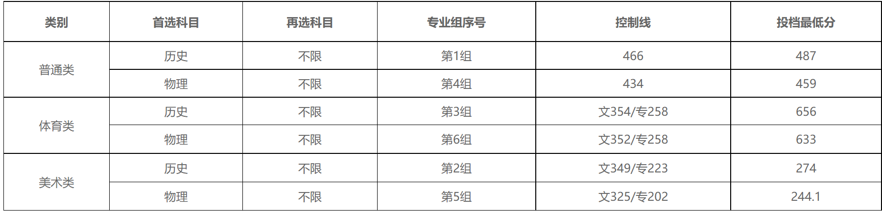 2021年湖南科技大学潇湘学院在湖南省平行志愿投档线 2021年湖南科技大学潇湘学院在湖南省平行志愿投档线