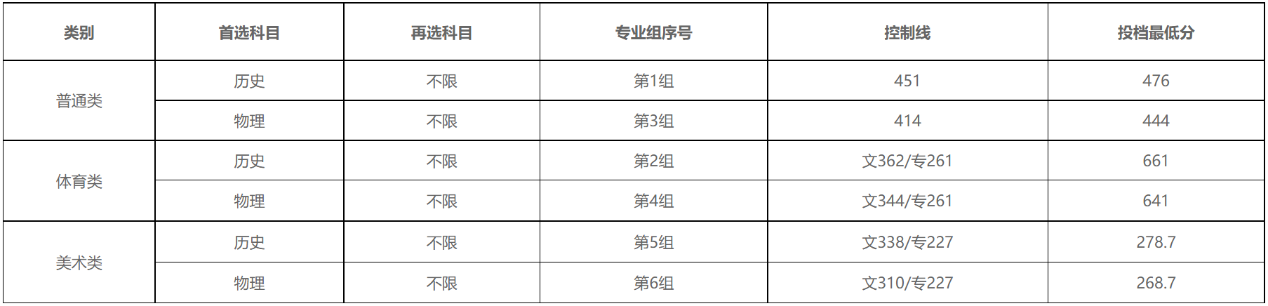 2022年湖南科技大学潇湘学院在湖南省平行志愿投档线 2022年湖南科技大学潇湘学院在湖南省平行志愿投档线