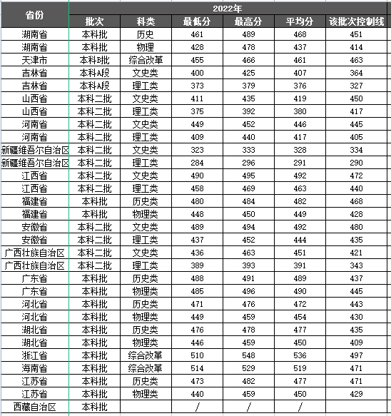 湘潭理工学院－2022年录取分数线