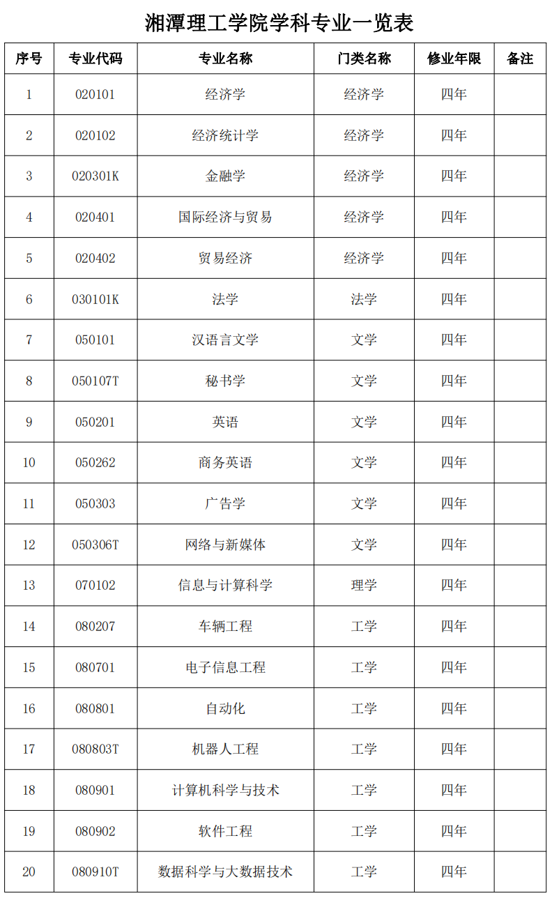 湘潭理工学院学科专业一览表