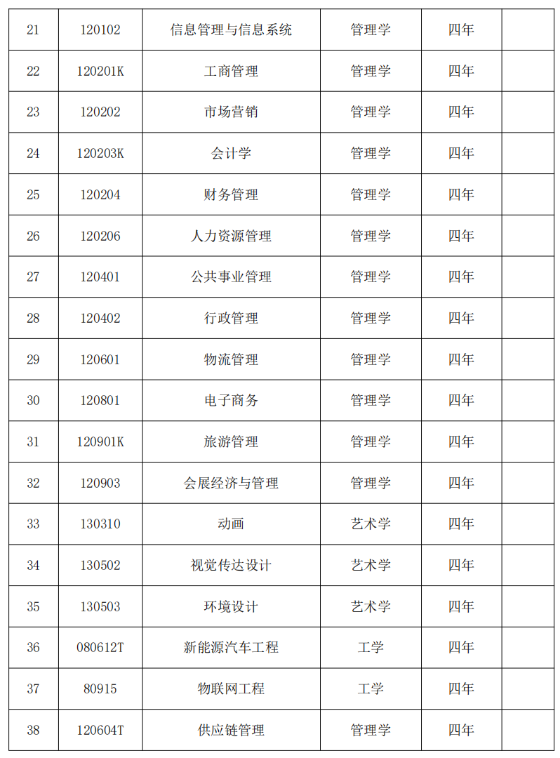 湘潭理工学院学科专业一览表