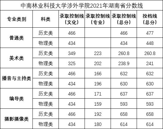中南林业科技大学涉外学院2021年湖南省招生录取分数线
