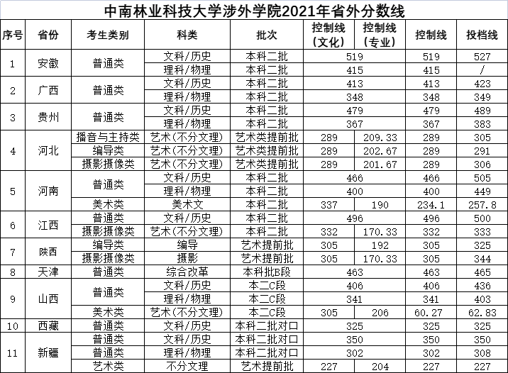 中南林业科技大学涉外学院省外2021年招生录取分数线
