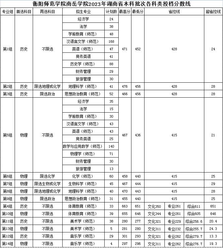 衡阳师范学院南岳学院2023年湖南省本科各科类投档分数线