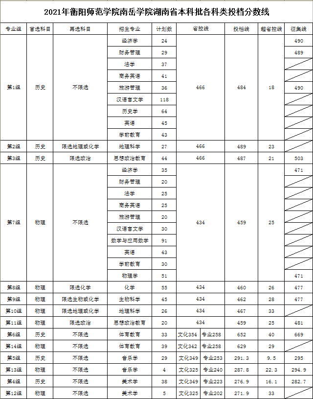 衡阳师范学院南岳学院－2021年湖南省本科批各科类投档分数线