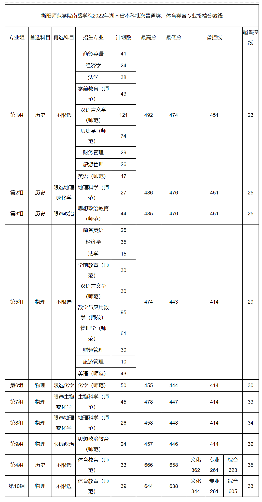 衡阳师范学院南岳学院2022年湖南省本科批次普通类、体育类各专业投档分数线 衡阳师范学院南岳学院2022年湖南省本科批次普通类、体育类各专业投档分数线