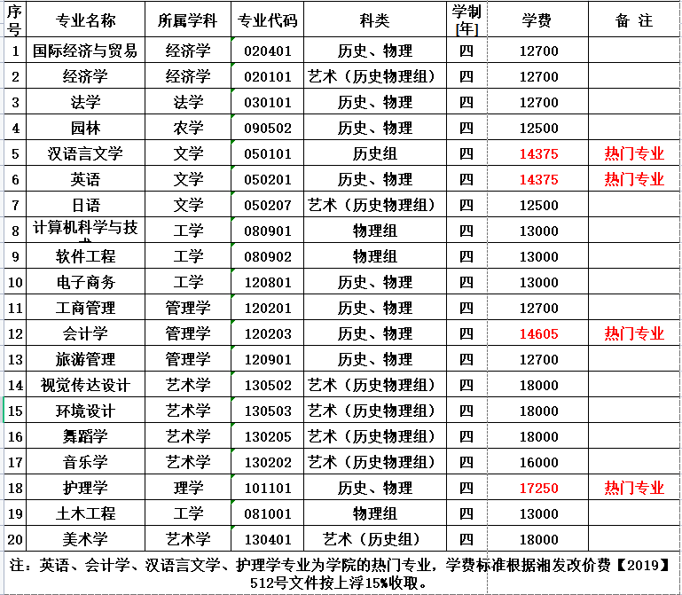 吉首大学张家界学院2021级新生各专业学费标准