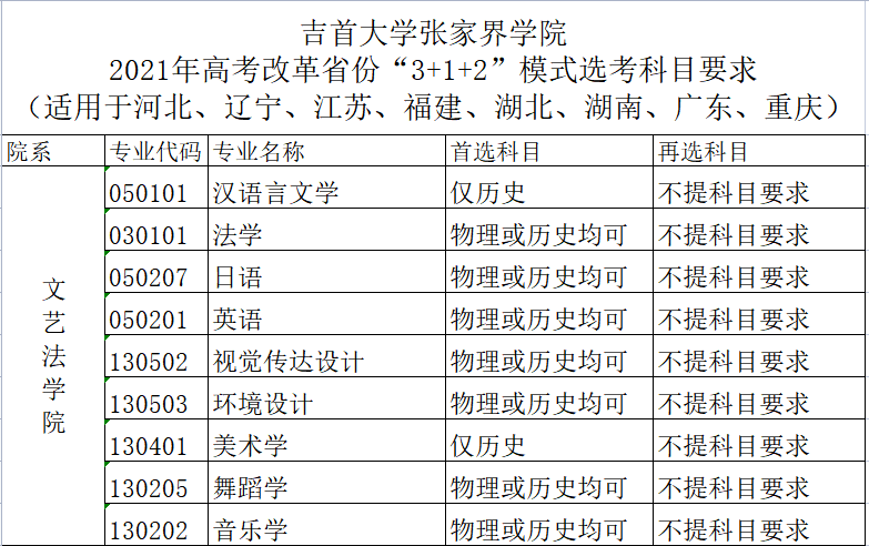 吉首大学张家界学院2021年高考改革省份“3+1+2”模式选考科目要求(适用于河北、辽宁、江苏、福建、湖北、湖南、广东、重庆）