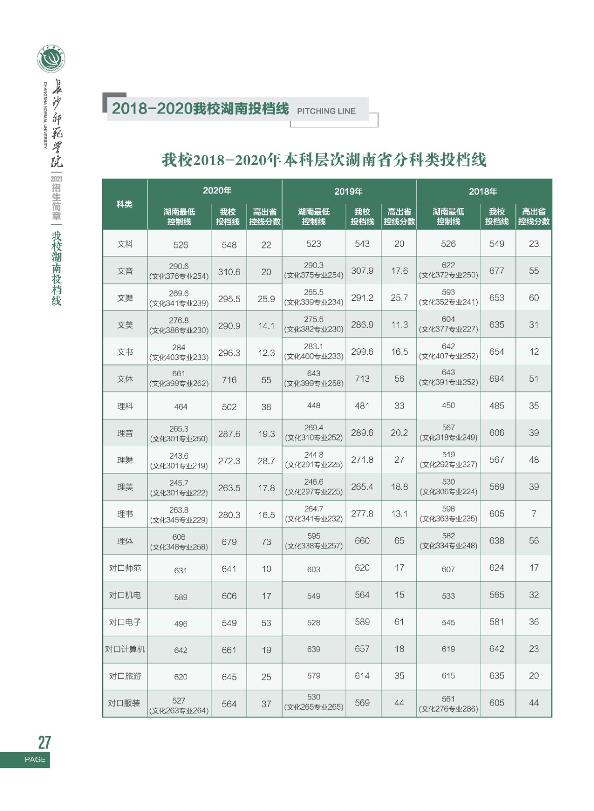 2018-2020年本科层次湖南省分科类投档线