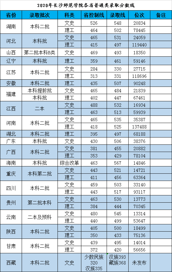 2020年长沙师范学院各省普通类录取分数线