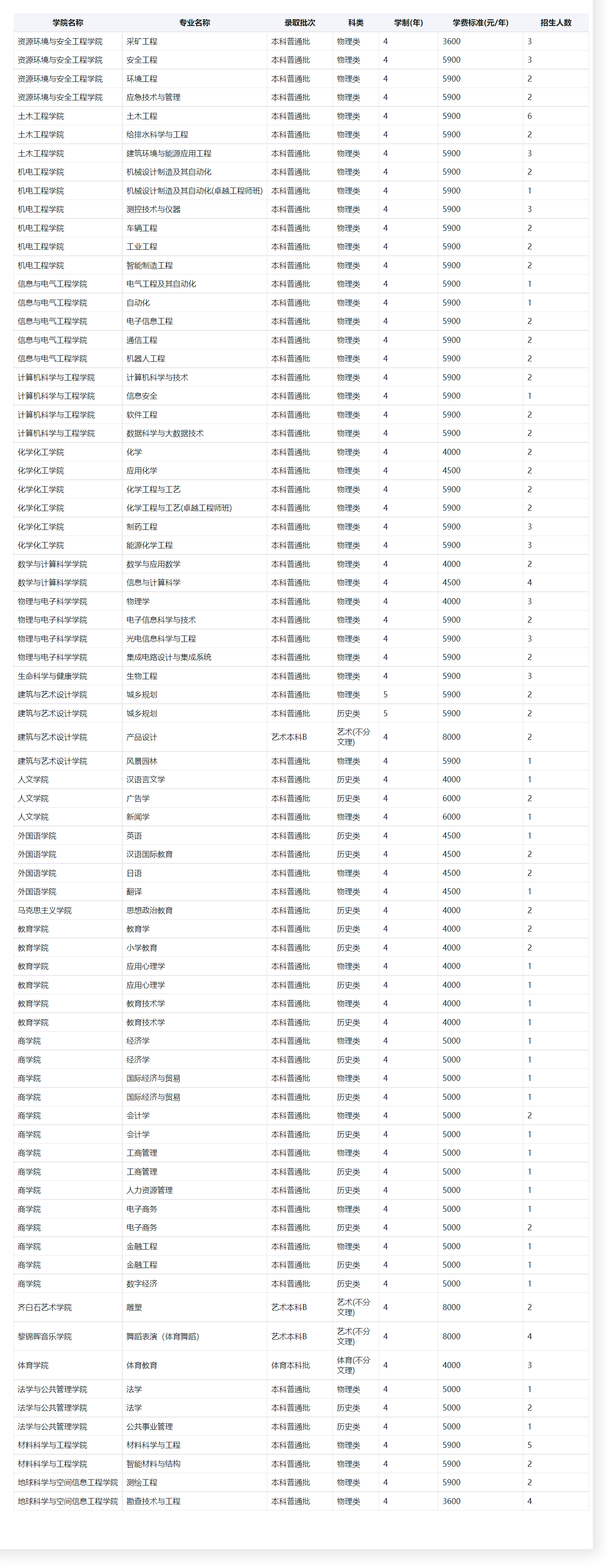 湖南科技大学2023年湖北省招生计划