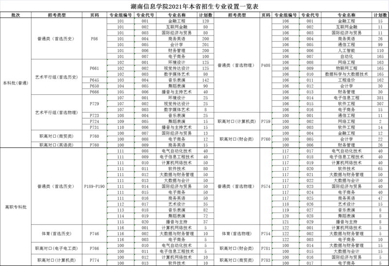 湖南信息学院2021年本省招生专业设置一览表