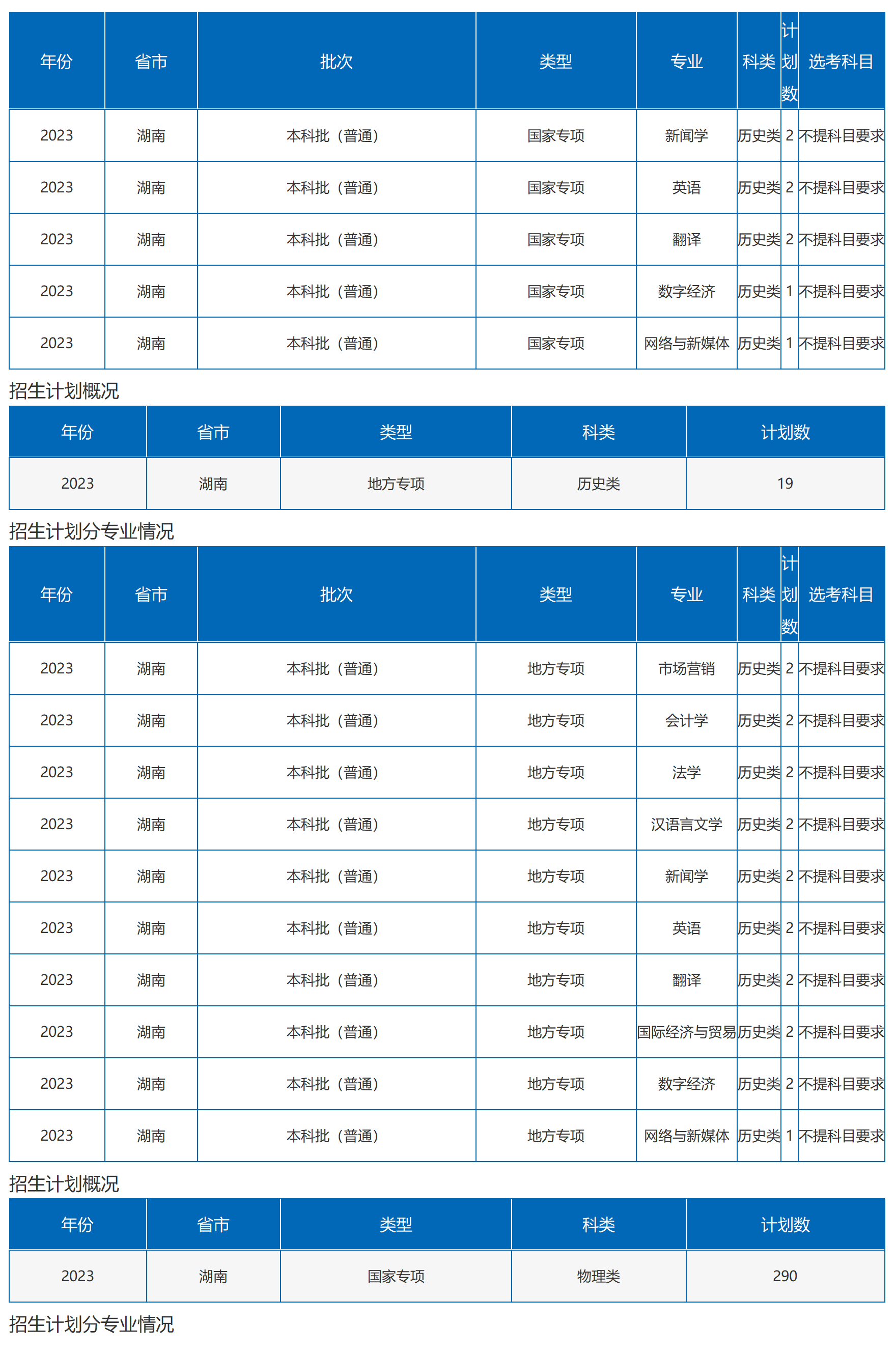 沙理工大学－2023年湖南省招生计划（图文版）