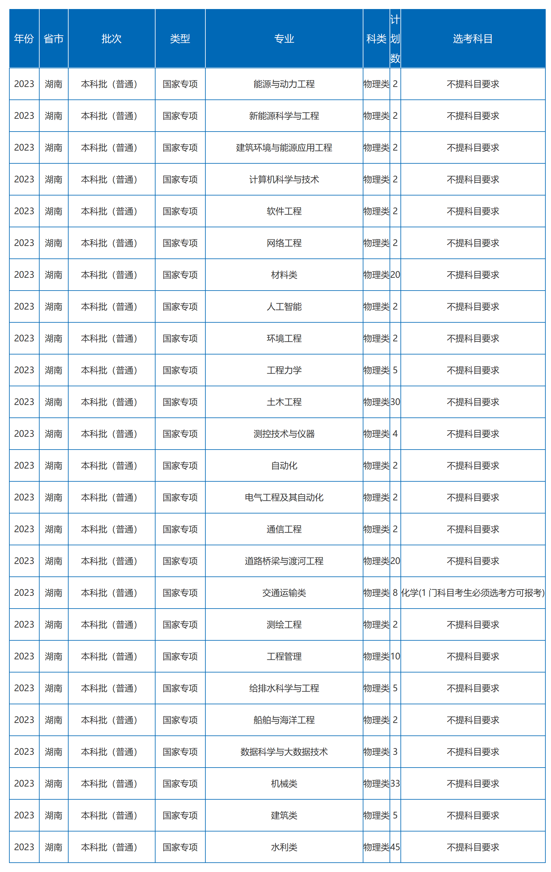 沙理工大学－2023年湖南省招生计划（图文版）