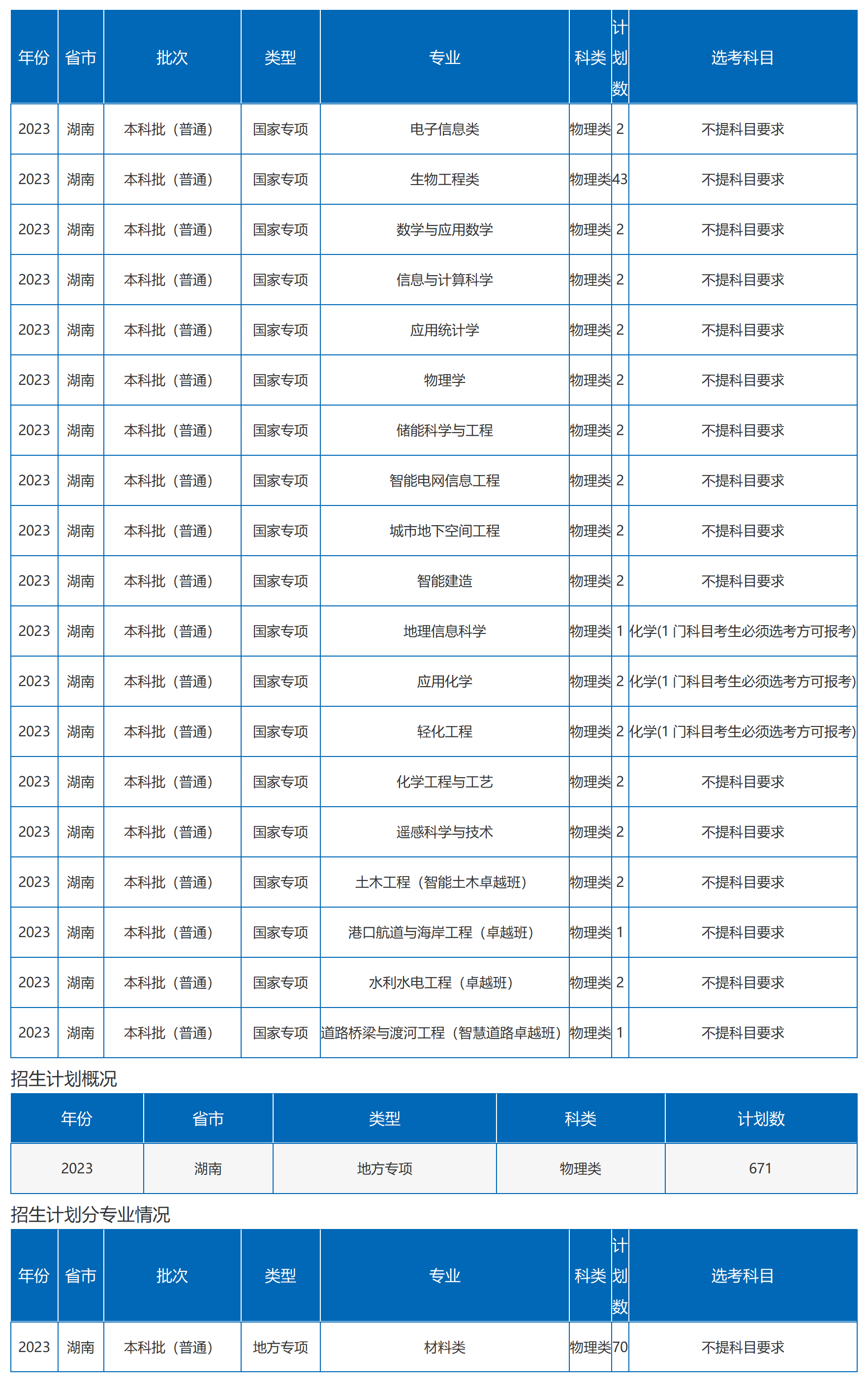 沙理工大学－2023年湖南省招生计划（图文版）