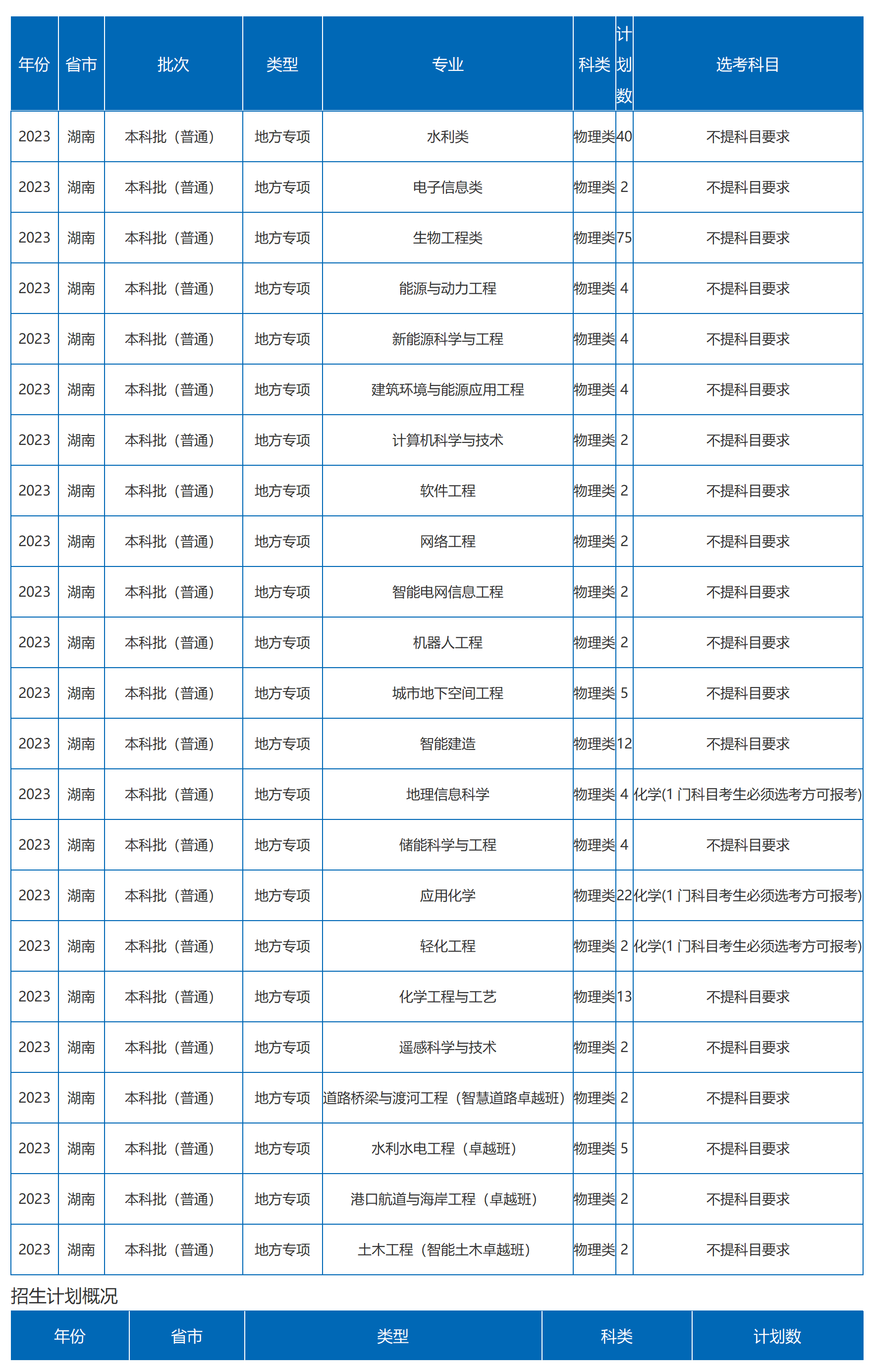 沙理工大学－2023年湖南省招生计划（图文版）