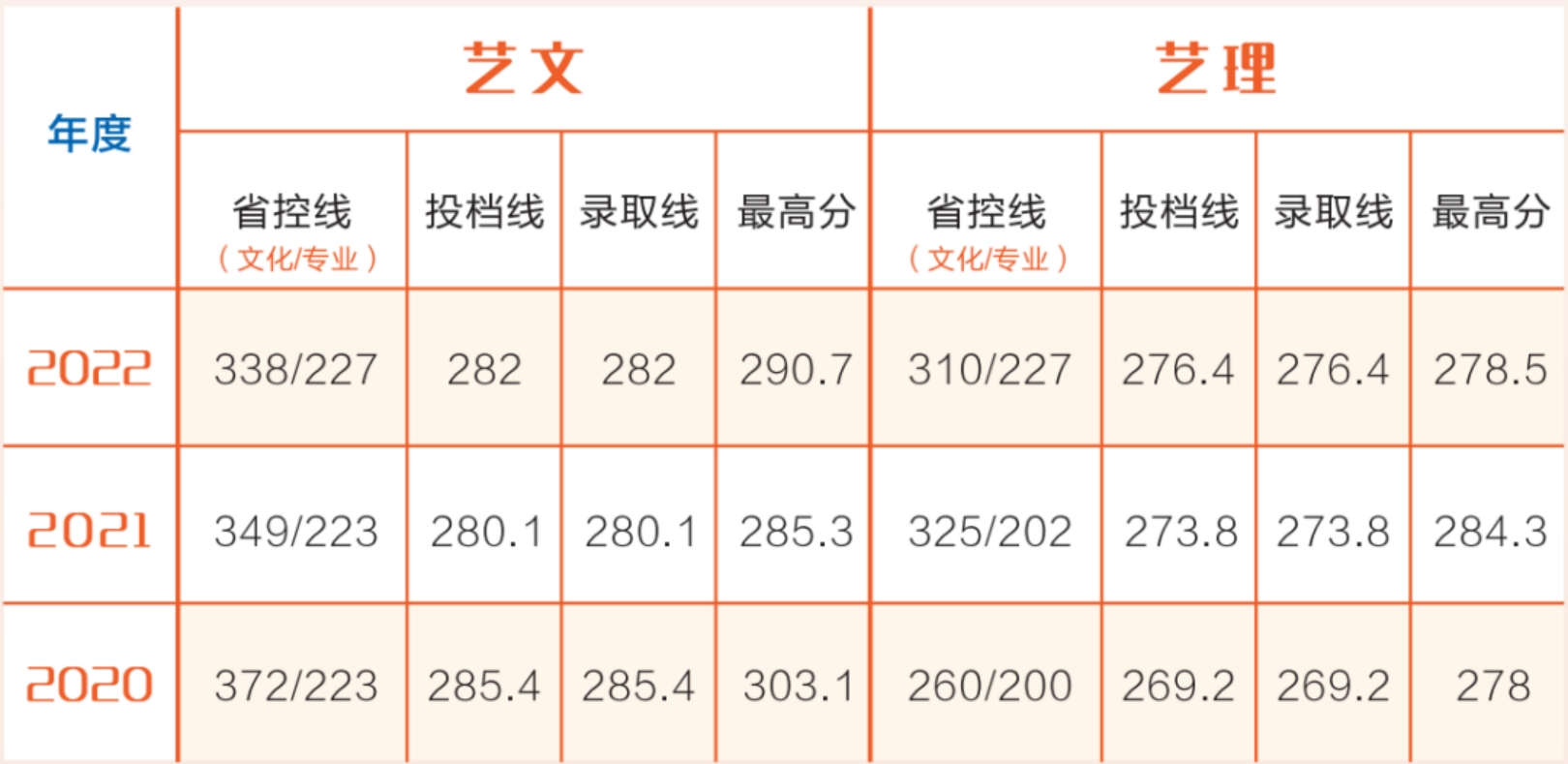 艺术类专业近三年在湘录取情况