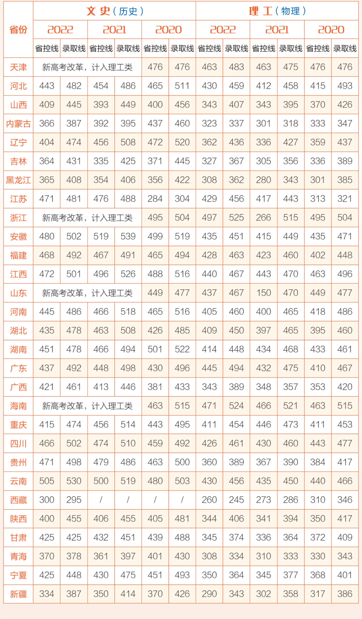 近三年在各省录取分数一览表