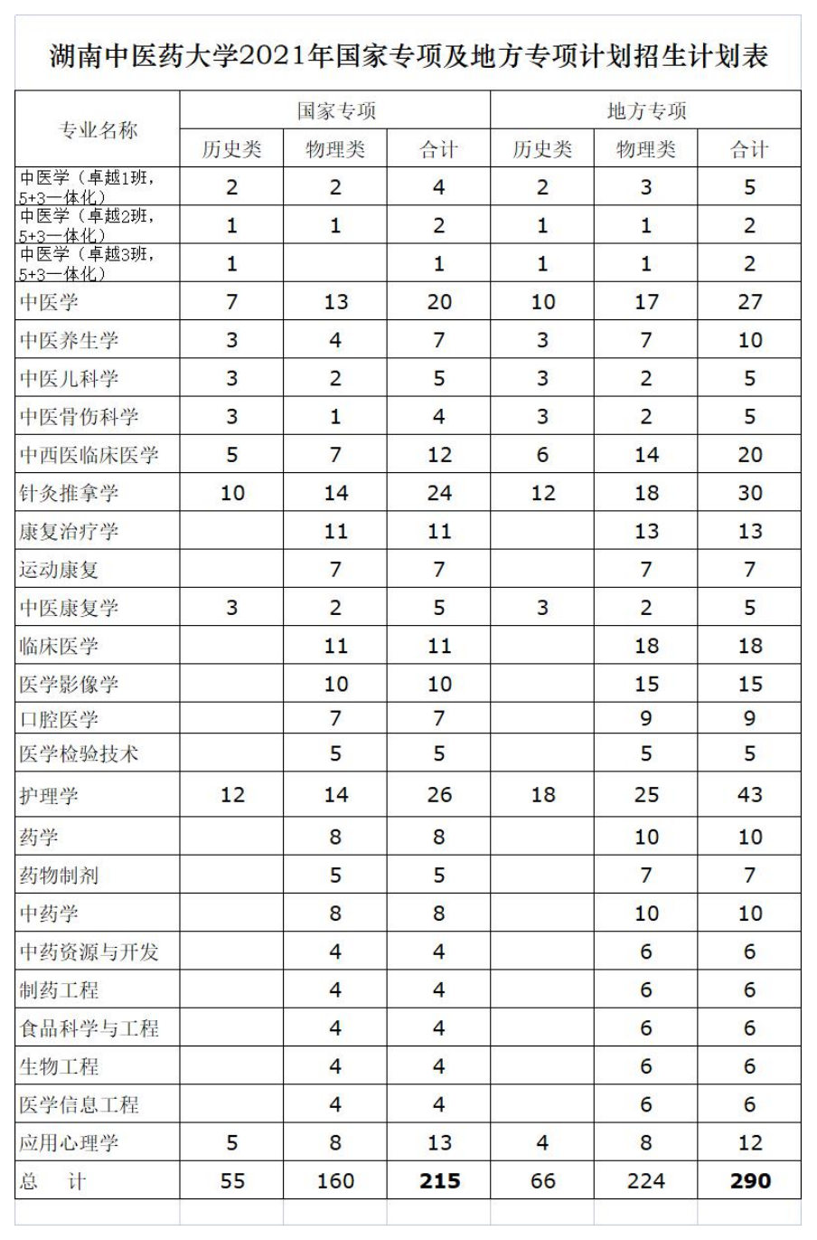 湖南中医药大学2021年国家专项及地方专项计划招生计划表