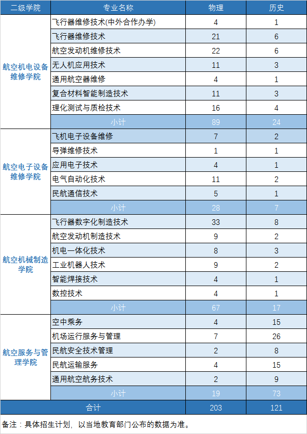 长沙航空职业技术学院2021年湖南省普通高中生招生计划（分物理历史，不含士官计划）