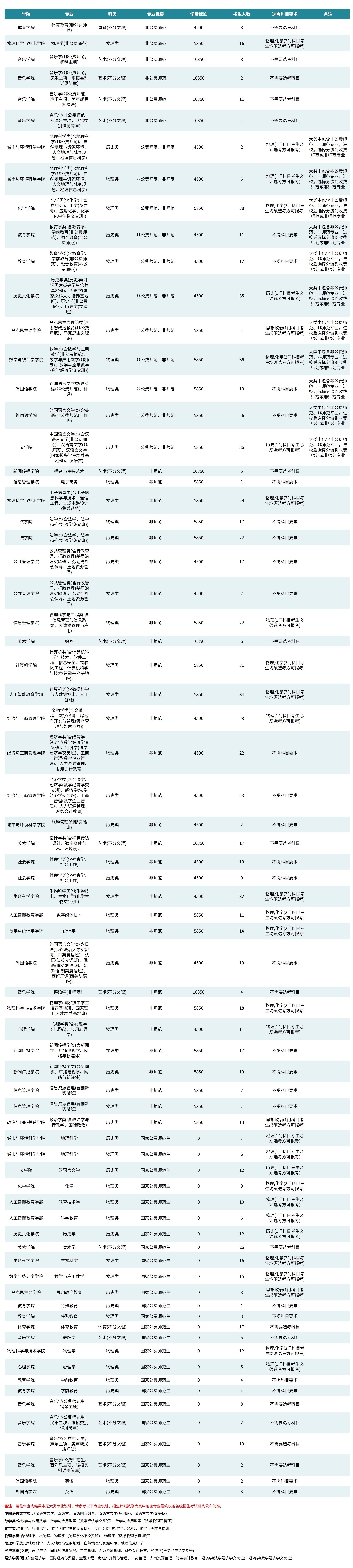 华中师范大学－2024年 湖北省 普通类（含公费师范）招生计划