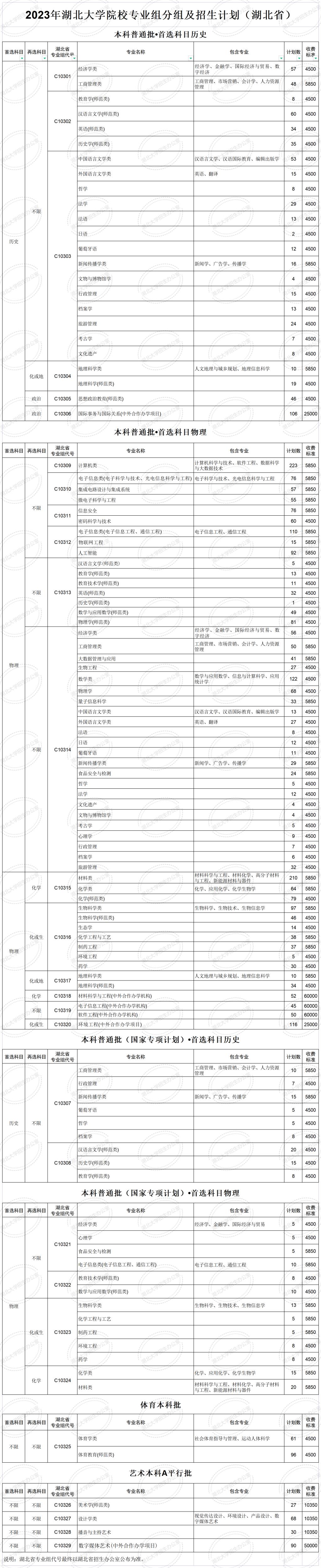 2023年湖北大学院校专业组分组及招生计划（湖北省）