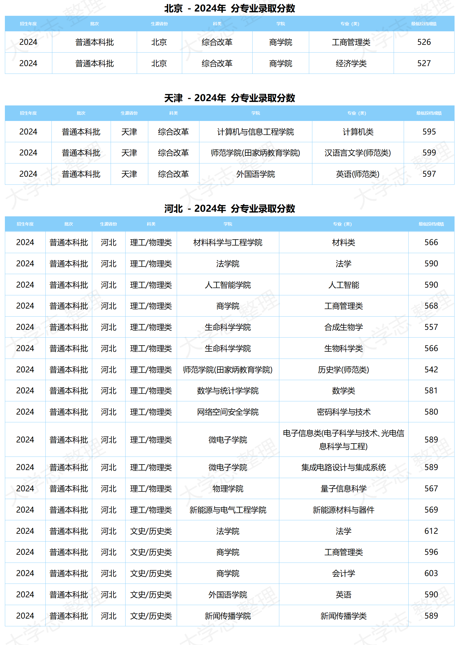 湖北大学-2024年分专业录取分数