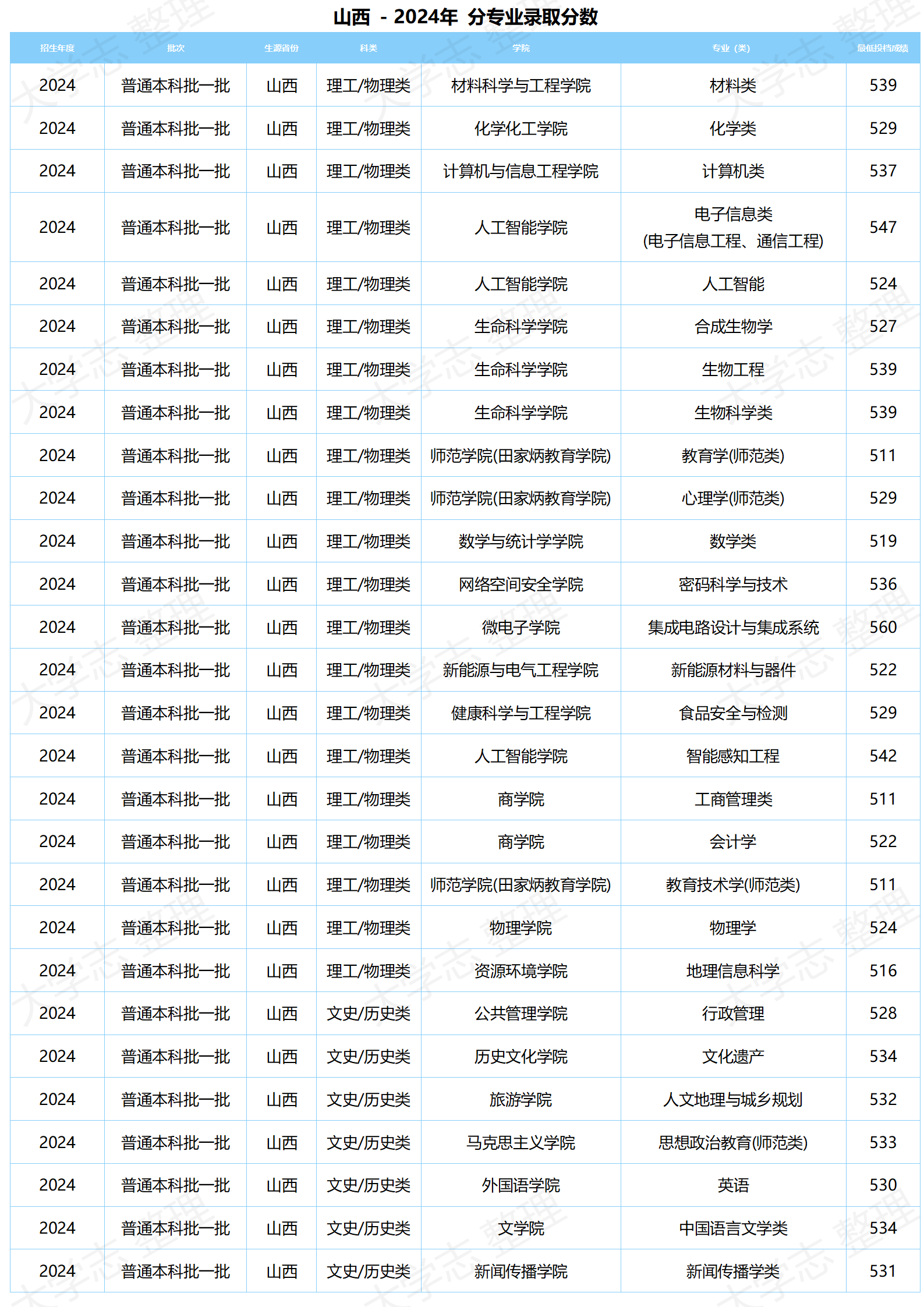 湖北大学-2024年分专业录取分数
