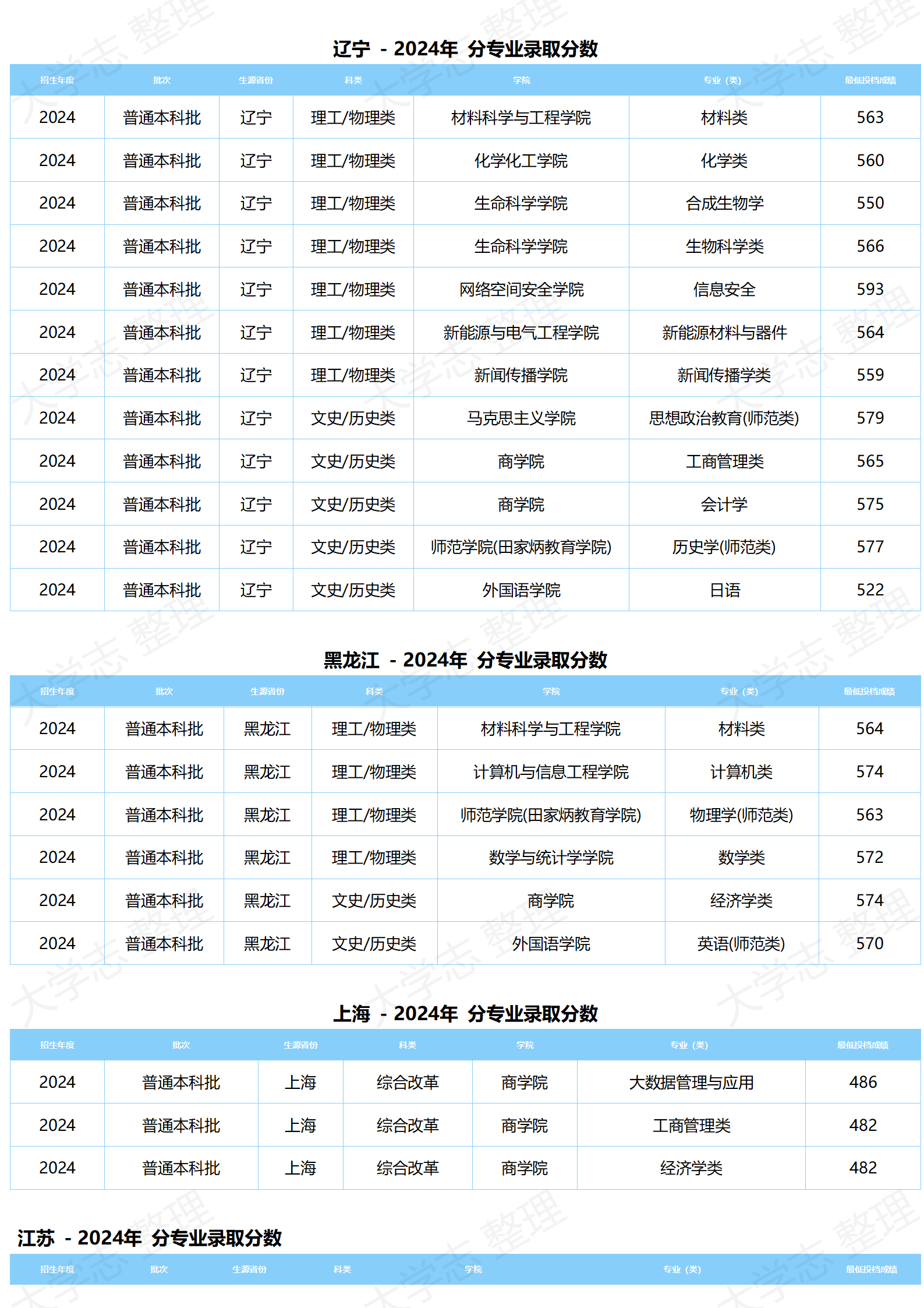 湖北大学-2024年分专业录取分数