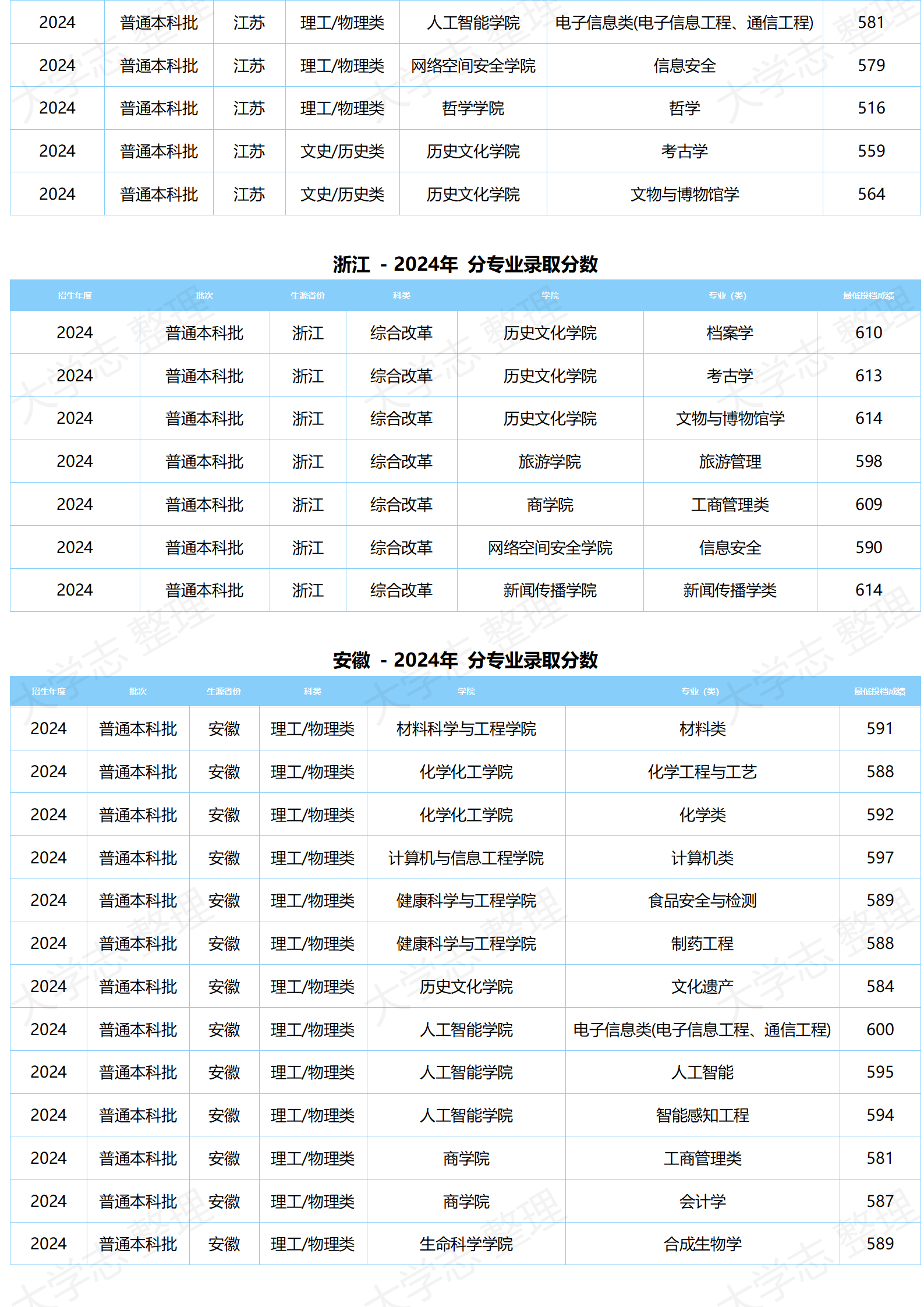 湖北大学-2024年分专业录取分数