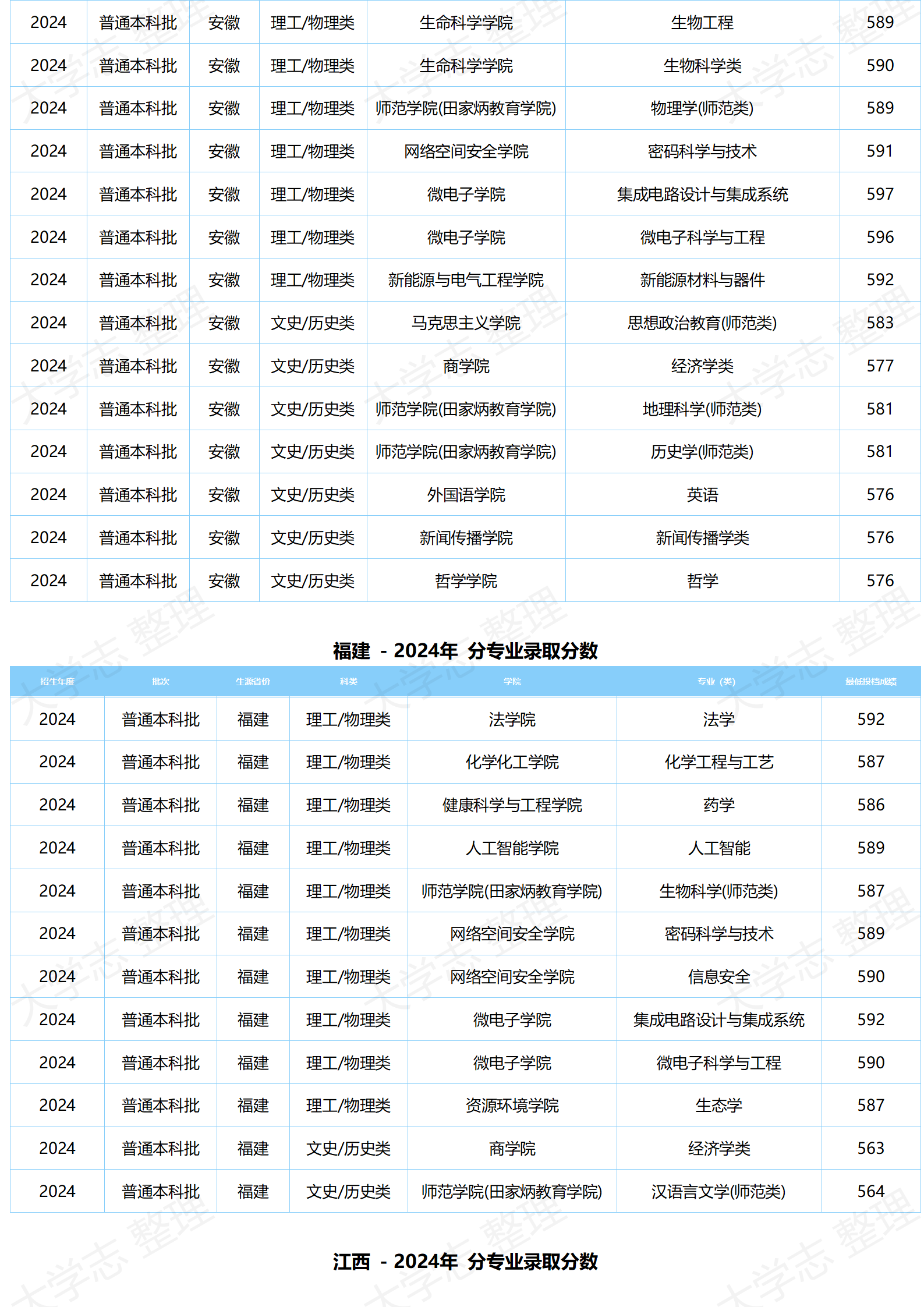 湖北大学-2024年分专业录取分数