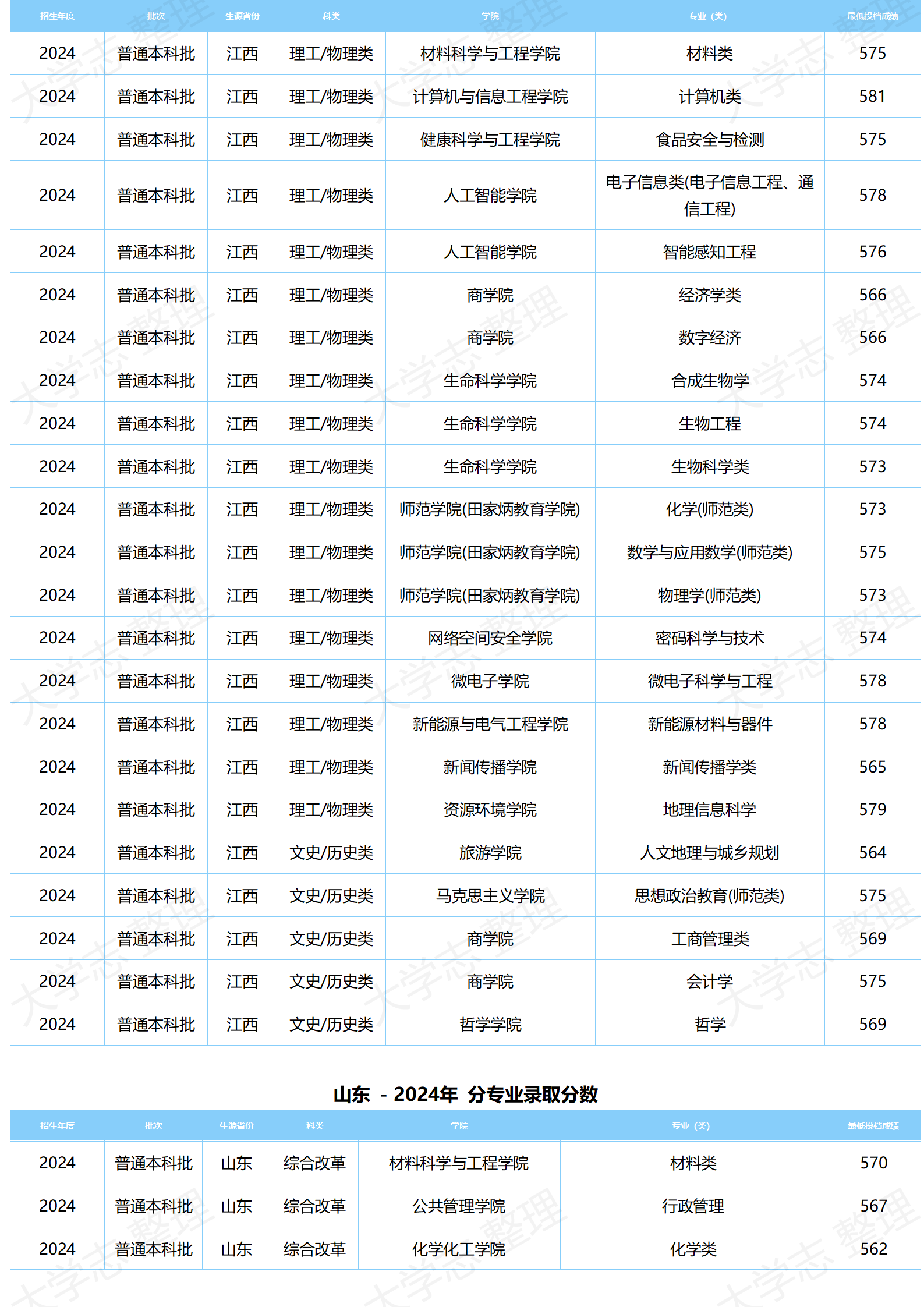 湖北大学-2024年分专业录取分数