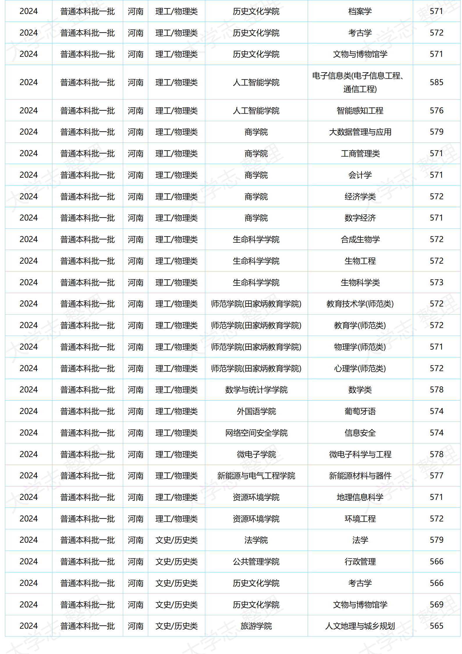 湖北大学-2024年分专业录取分数