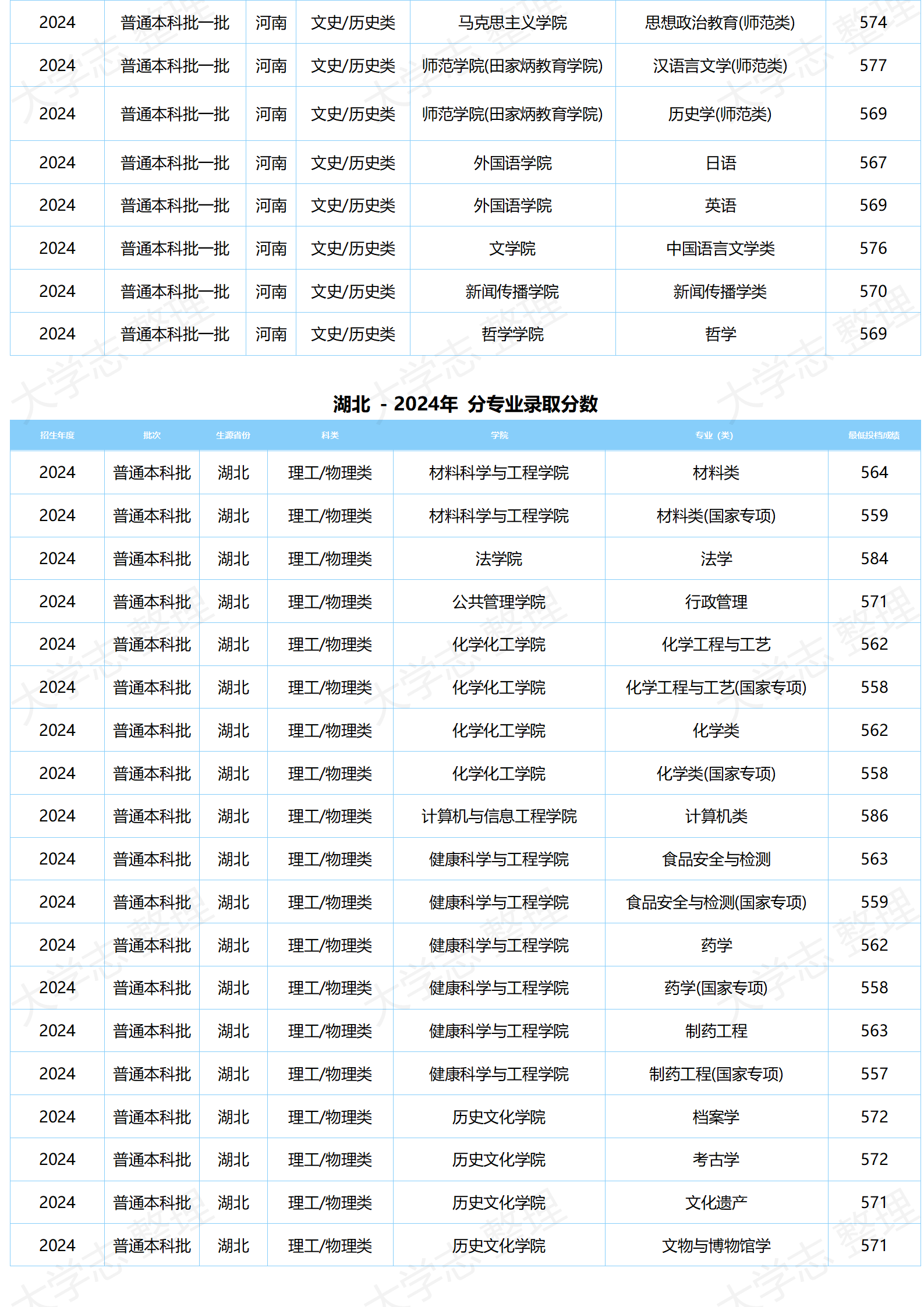 湖北大学-2024年分专业录取分数
