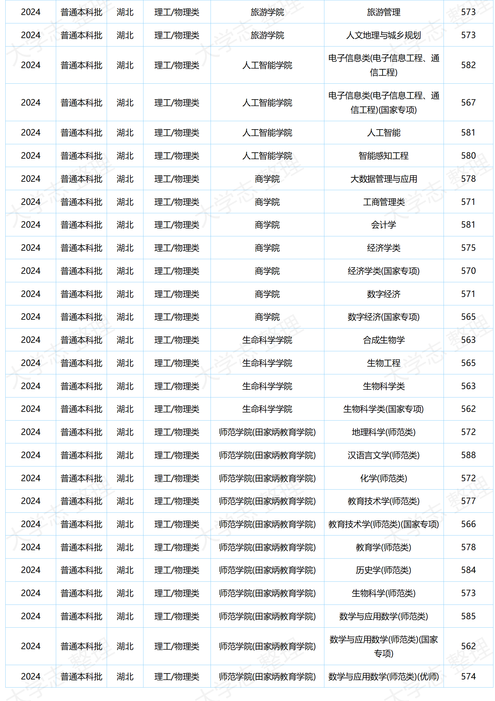湖北大学-2024年分专业录取分数