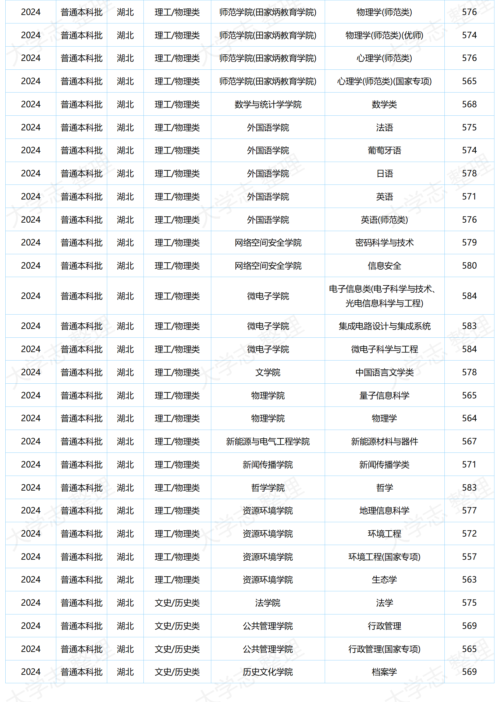 湖北大学-2024年分专业录取分数