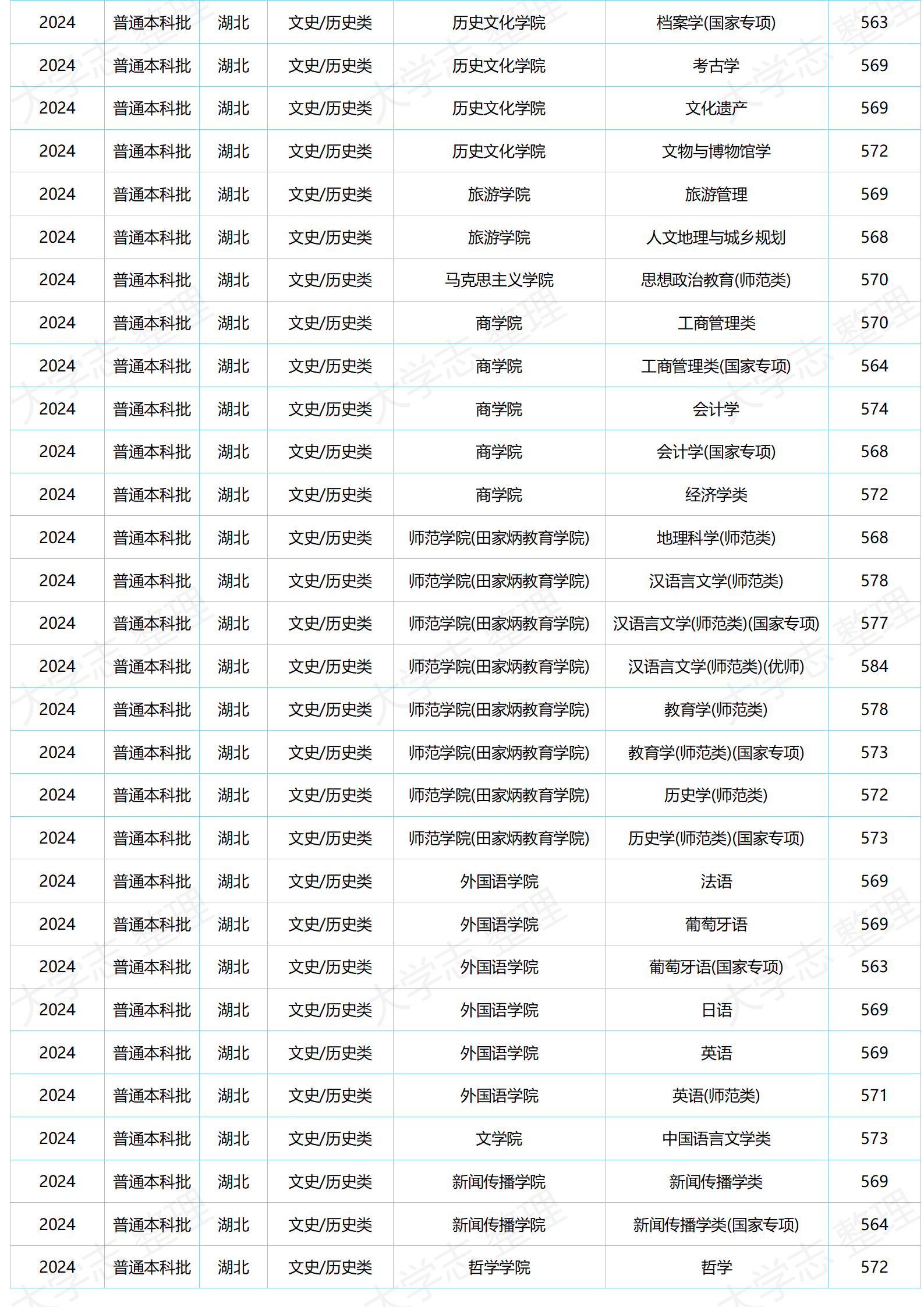 湖北大学-2024年分专业录取分数