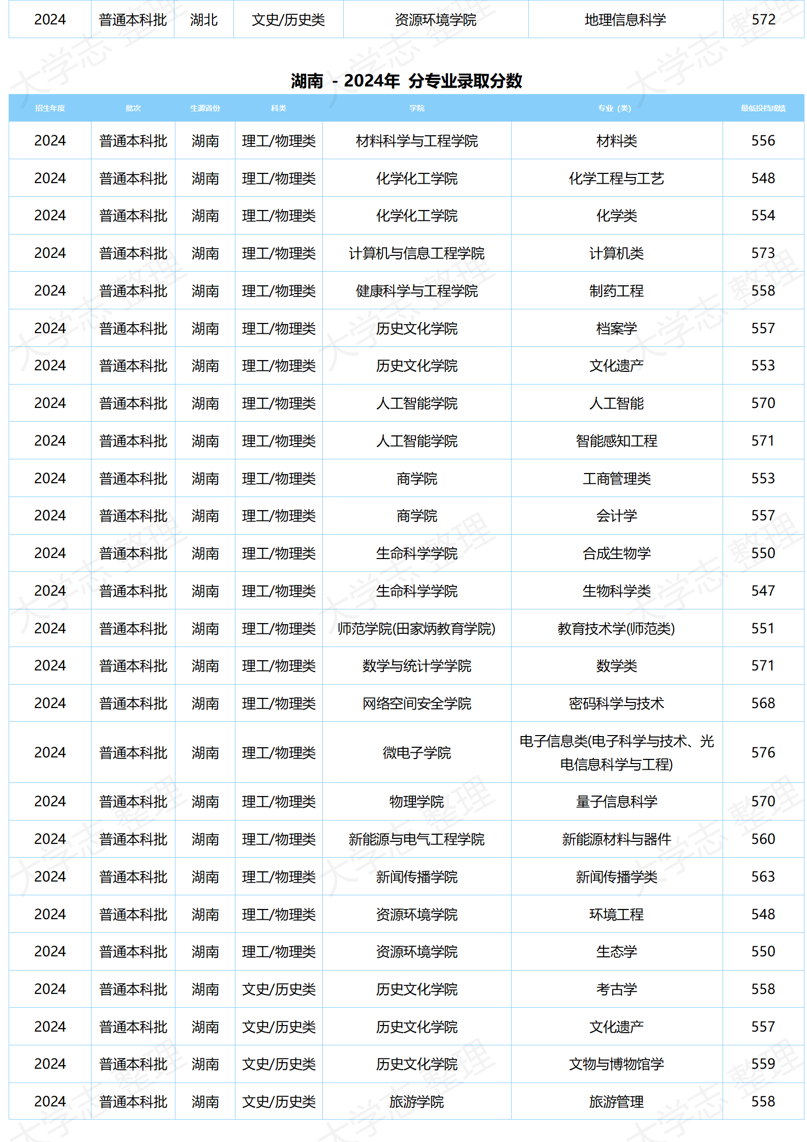 湖北大学-2024年分专业录取分数